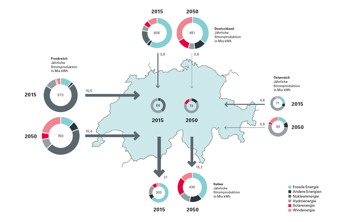 Schweizer Stromflüsse vor und nach der Energiewende
