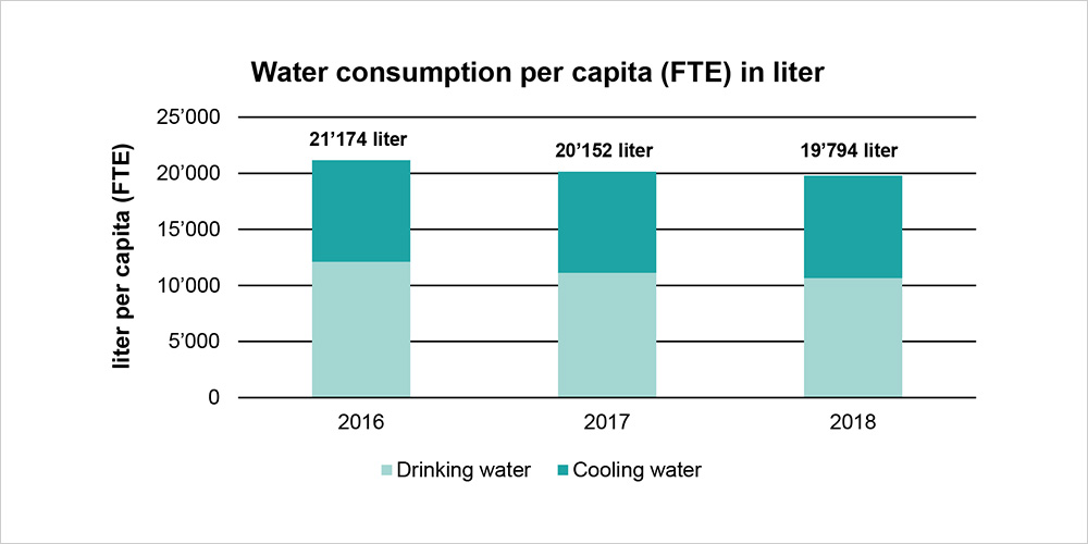 Diagram showing water consumption per capita of the University of Basel for the years 2016-2018. Diagram showing water consumption per capita of the University of Basel for the years 2016-2018.