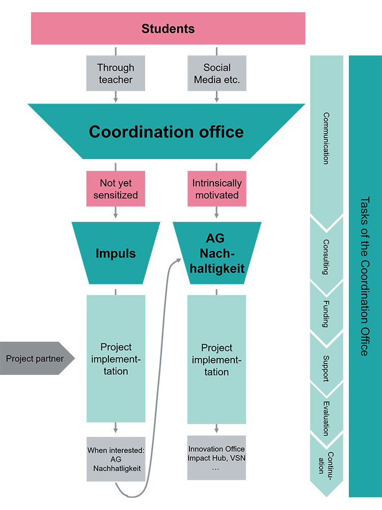 Graph_Coordination_Office_EN_11_2021 Graph_Coordination_Office_EN_11_2021