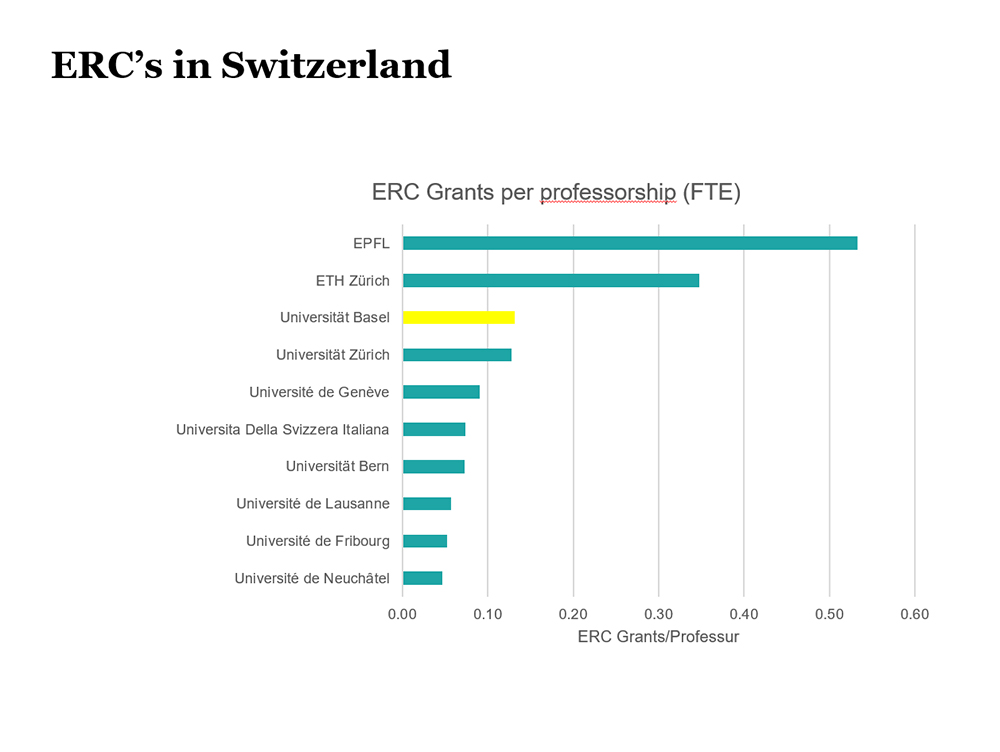 ERC Grants pro Professur an Schweizer Hochschulen ERC Grants pro Professur an Schweizer Hochschulen