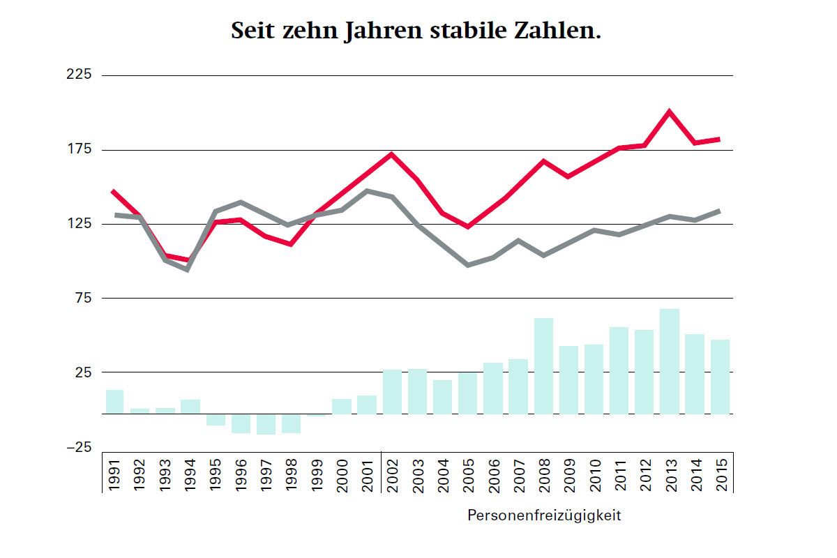 Nettozuwanderung aus EU27/EFTA seit 1991 in 1000: Die Einwanderungen (rote Kurve) minus die Rückwanderungen (graue Kurve) ergeben die Nettozuwanderung (Balken unten). Nettozuwanderung aus EU27/EFTA seit 1991 in 1000: Die Einwanderungen (rote Kurve) minus die Rückwanderungen (graue Kurve) ergeben die Nettozuwanderung (Balken unten).
