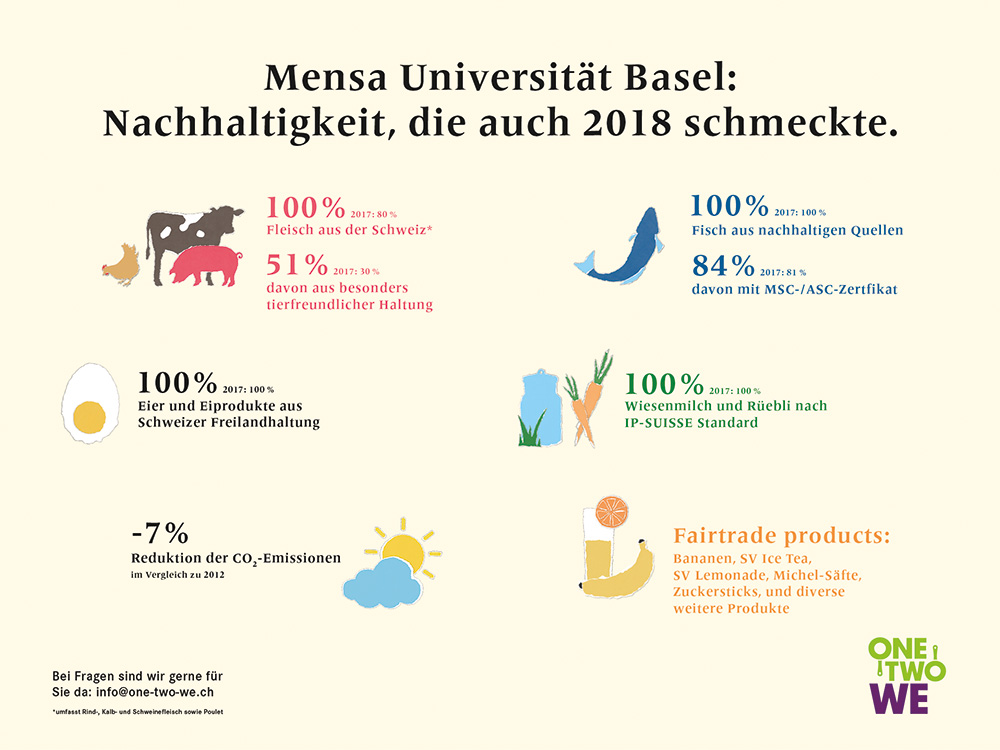 Ergebnisplakat der Nachhaltigkeitsmassnahmen in den Cafeterien und Mensen der Universität Basel 2018