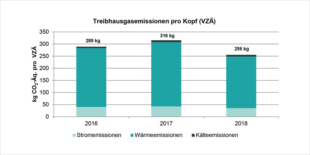 Treibhausgasemissionen pro Vollzeitäquivalent der Universität Basel für die Jahre 2016-2018 Treibhausgasemissionen pro Vollzeitäquivalent der Universität Basel für die Jahre 2016-2018