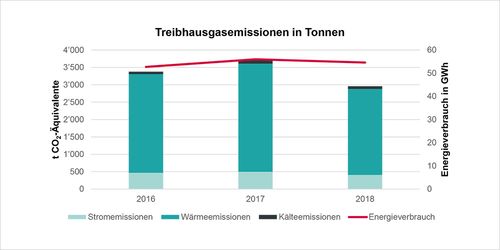 Energiebezogene Emissionen der Universität Basel für 2016-2018 Energiebezogene Emissionen der Universität Basel für 2016-2018