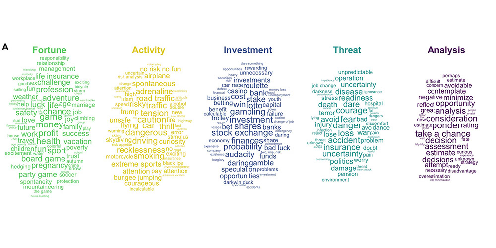 Wordclouds to fortune, activity, investment, threat and analasys.
