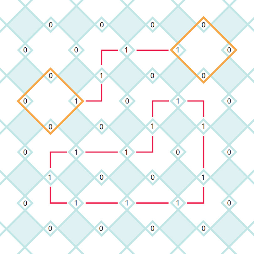Beispiel für einen Surface Code: Auf einer gedachten Oberfläche befindet sich eine Art Parkett aus Quadraten, an deren Ecken physikalische Qubits sitzen, zum Beispiel Elektronen. Sie sind hier in den Zuständen 1 und 0 so angeordnet, dass jedes Quadrat eine gerade Anzahl von Einsen enthalten soll, Abweichungen sind Fehler. Dieses Muster erlaubt Schleifen (rot), aber keine Linien aus Einsen. Taucht eine Linie auf, dann müssen die Werte der Qubits 1 oder 0 falsch sein, die darauf liegen. Man kann aber Endpunkte für solche Linien finden, diese bestehen aus Quadraten (orange, oben), die jeweils einen Fehler enthalten. Indem man diese zu Schleifen zusammenführt (Beispiel rot, unten), kann man die Fehler entfernen.