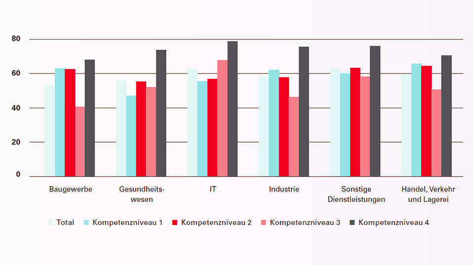 Index der Betroffenheit: Wie stark sich der demografische Wandel auf verschiedene Branchengruppen auswirkt, unterschieden nach Kompetenzen. Je tiefer der Wert, desto stärker ist die Gruppe betroffen. Index der Betroffenheit: Wie stark sich der demografische Wandel auf verschiedene Branchengruppen auswirkt, unterschieden nach Kompetenzen. Je tiefer der Wert, desto stärker ist die Gruppe betroffen.