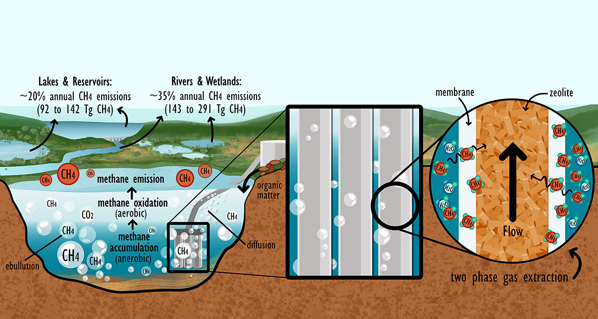 Conceptual design for a technological implementation: A mobile device equipped with high-performance membranes autonomously searches for the highest methane concentration on the lake bottom. The processed gas is fed via a hose to a collection station on the shore, where it is processed into methanol for energy production.