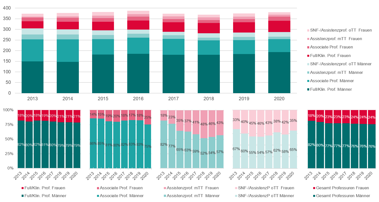 Abbildung 4: Absolute und relative Entwicklung der Anzahl an Professuren seit 2013 (Quelle: Universität Basel)