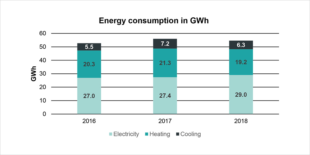 Diagram showing the energy consumption for the University of Basel for the years 2016-2018. Diagram showing the energy consumption for the University of Basel for the years 2016-2018.