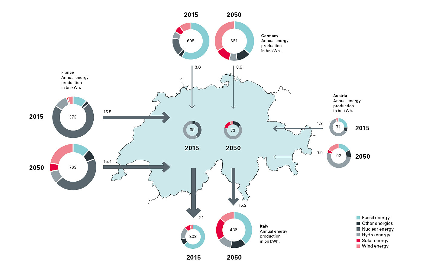 Swiss electricity flows before and after energy transition