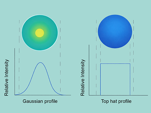the two laser profiles, the Gaussian profile shaped like a bell, the top hat profile like a top hat the two laser profiles, the Gaussian profile shaped like a bell, the top hat profile like a top hat