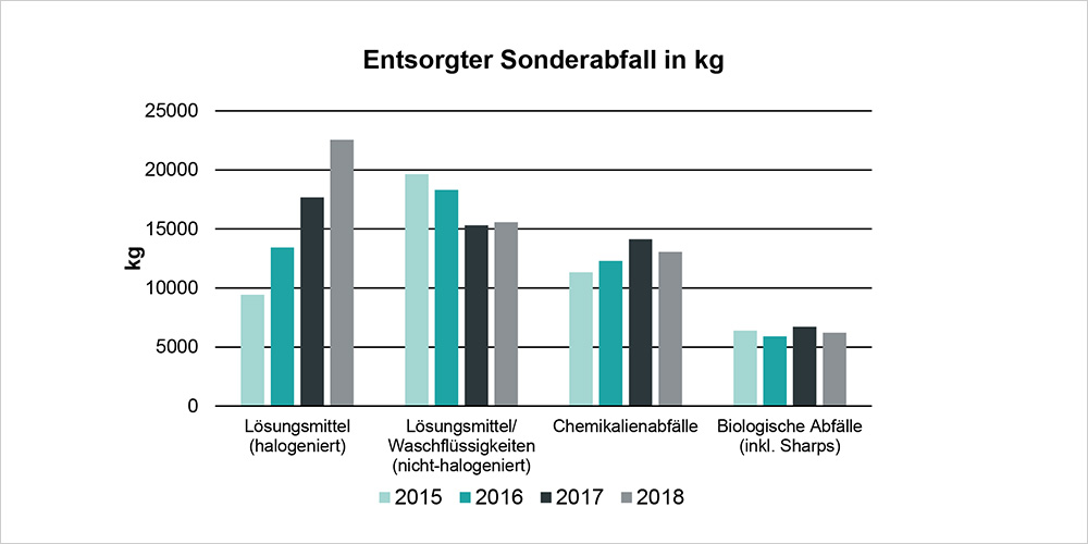 Diagramm mit Menge an entsorgtem Sonderabfall der Universität Basel von 2015-2018 Diagramm mit Menge an entsorgtem Sonderabfall der Universität Basel von 2015-2018