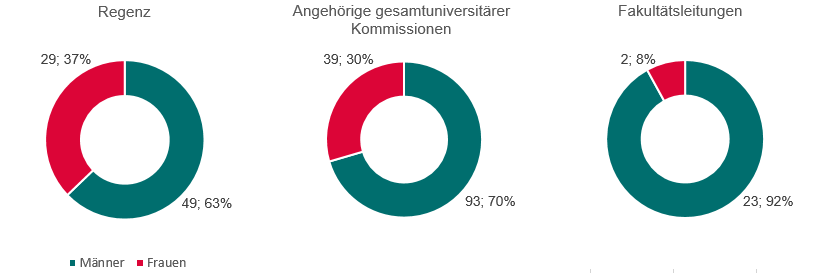 Abbildung 7: Anteile von Frauen und Männern in gesamtuniversitären Gremien und fakultären Leitungspositionen (Quelle: Universität Basel)