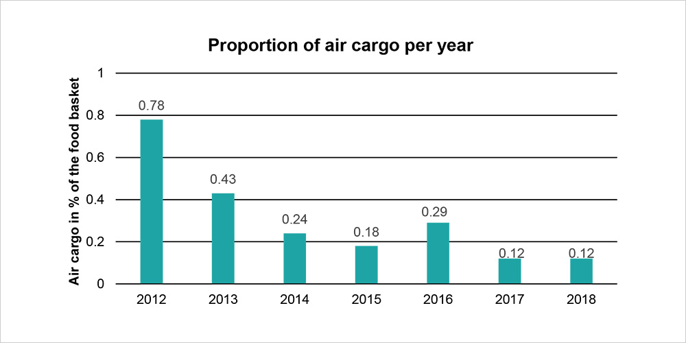 Diagram with share of air cargo over the years 2013-2018