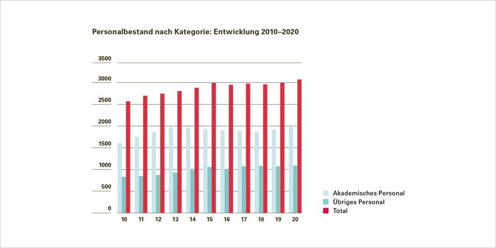 Entwicklung des Personalbestands der Universität Basel im Zeitraum 2010–2019