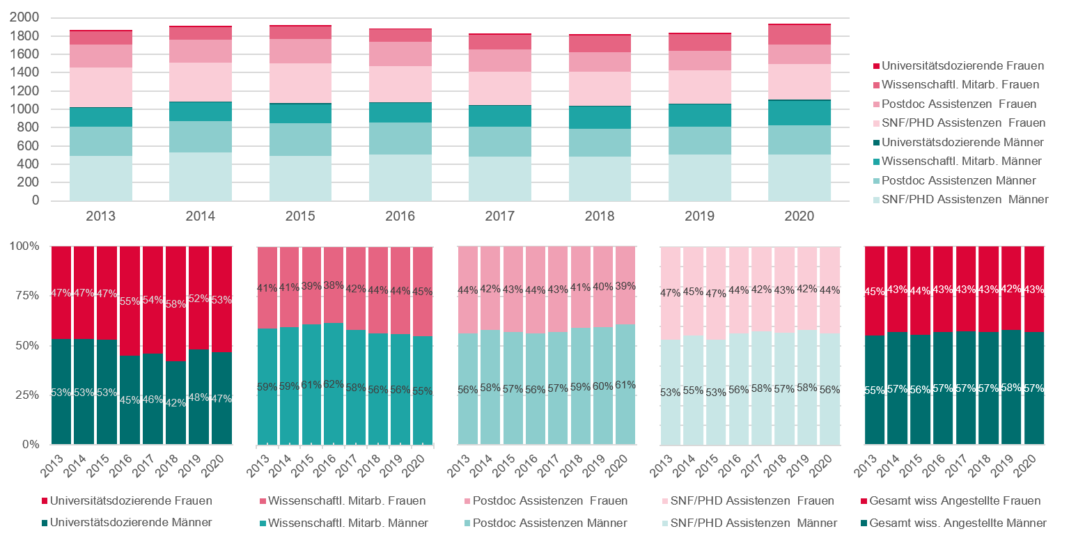 Abbildung 3: Absolute und relative Entwicklung der Angehörigen des Mittelbaus seit 2013 (Quelle: Universität Basel
