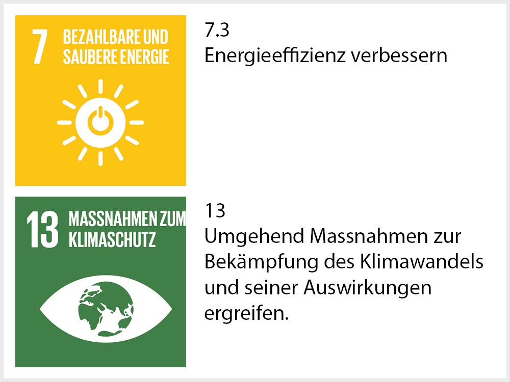 Zu sehen sind die Sybole und der Text von dem Sustainable Development Goal 7.3: Energieeffizienz verbessern und von 13: Umgehend Massnahmen zur Bekämpfung des Klimawandels und seiner Auswirkungen ergreifen. Zu sehen sind die Sybole und der Text von dem Sustainable Development Goal 7.3: Energieeffizienz verbessern und von 13: Umgehend Massnahmen zur Bekämpfung des Klimawandels und seiner Auswirkungen ergreifen.