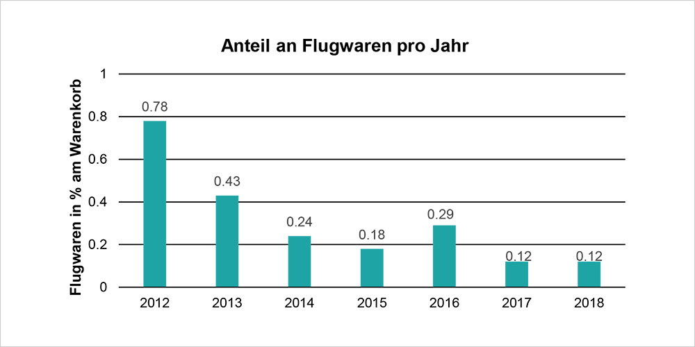 Diagramm mit Anteil an Flugwaren pro Jahr von 2013-2018