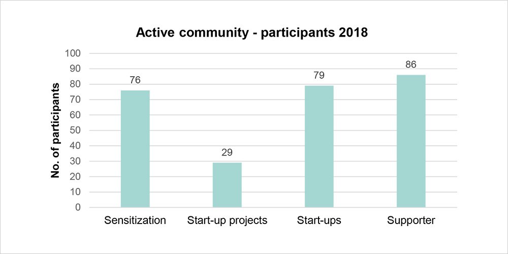 active community participants 2018