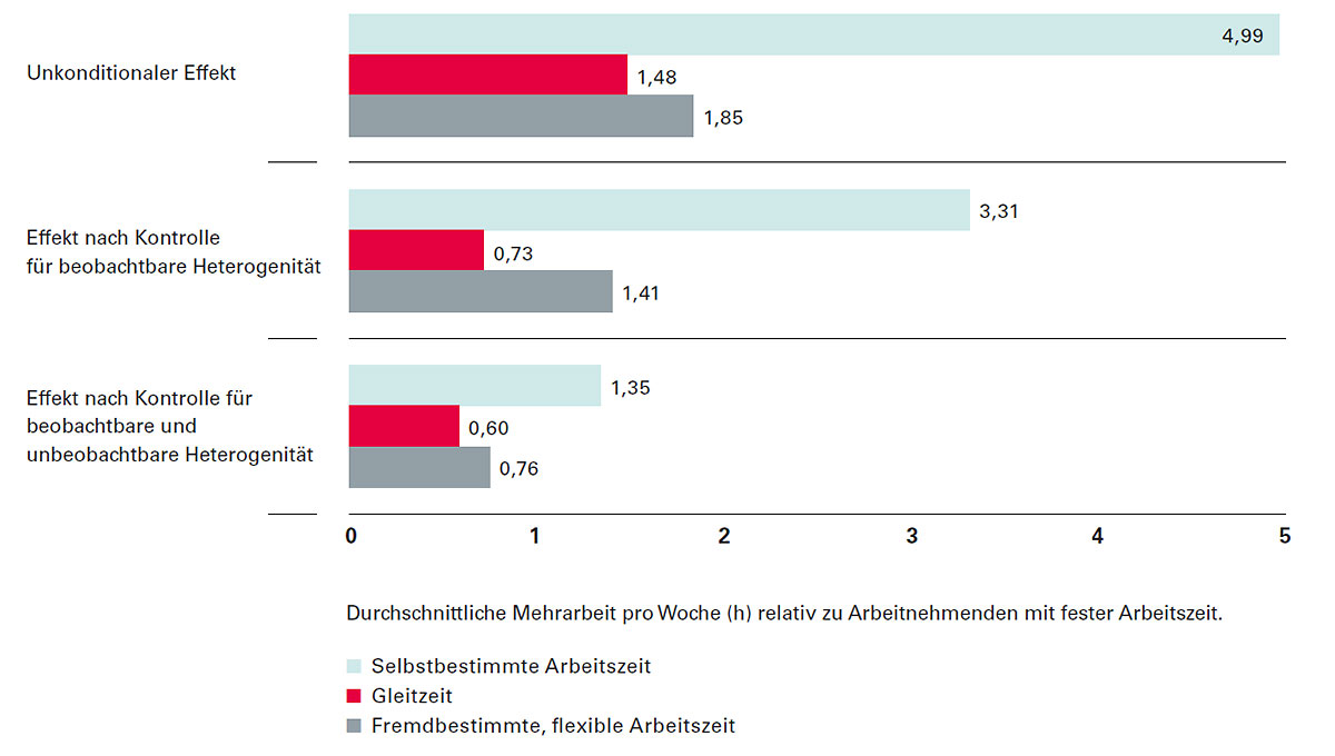 Arbeitszeiten: Wer selbst entscheidet, leistet mehr