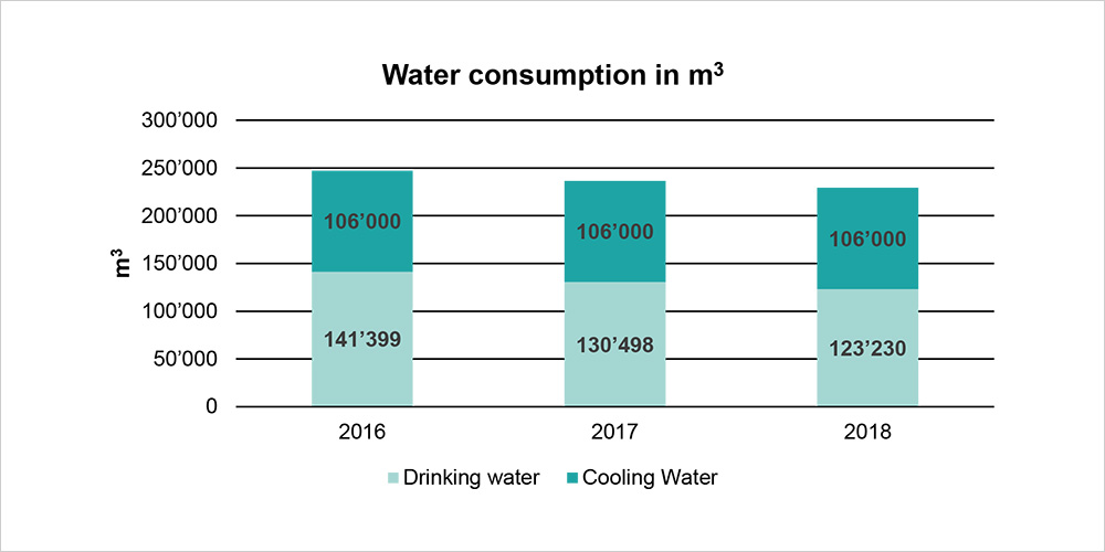 Diagram showing water consumption at the University of Basel for the years 2016-2018. Diagram showing water consumption at the University of Basel for the years 2016-2018.
