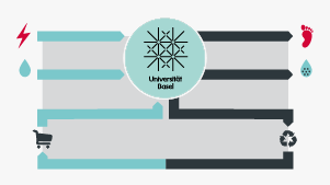 Diagram of resource consumption at the University of Basel