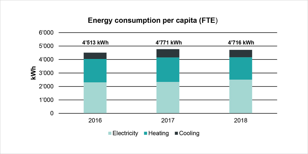 Diagram showing energy consumption per capita at the University of Basel for the years 2016-2018. Diagram showing energy consumption per capita at the University of Basel for the years 2016-2018.