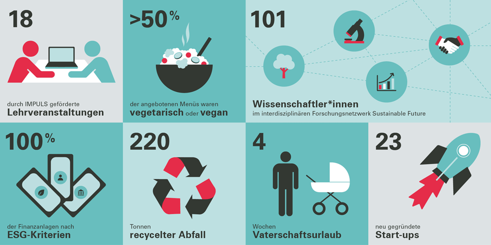 Wichtige Schritte für eine nachhaltigere Universität