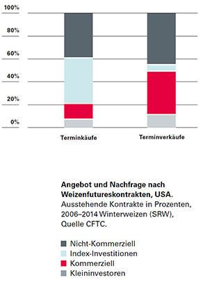 Angebot und Nachfrage nach Weizenfutureskontrakten in den USA. Angebot und Nachfrage nach Weizenfutureskontrakten in den USA.
