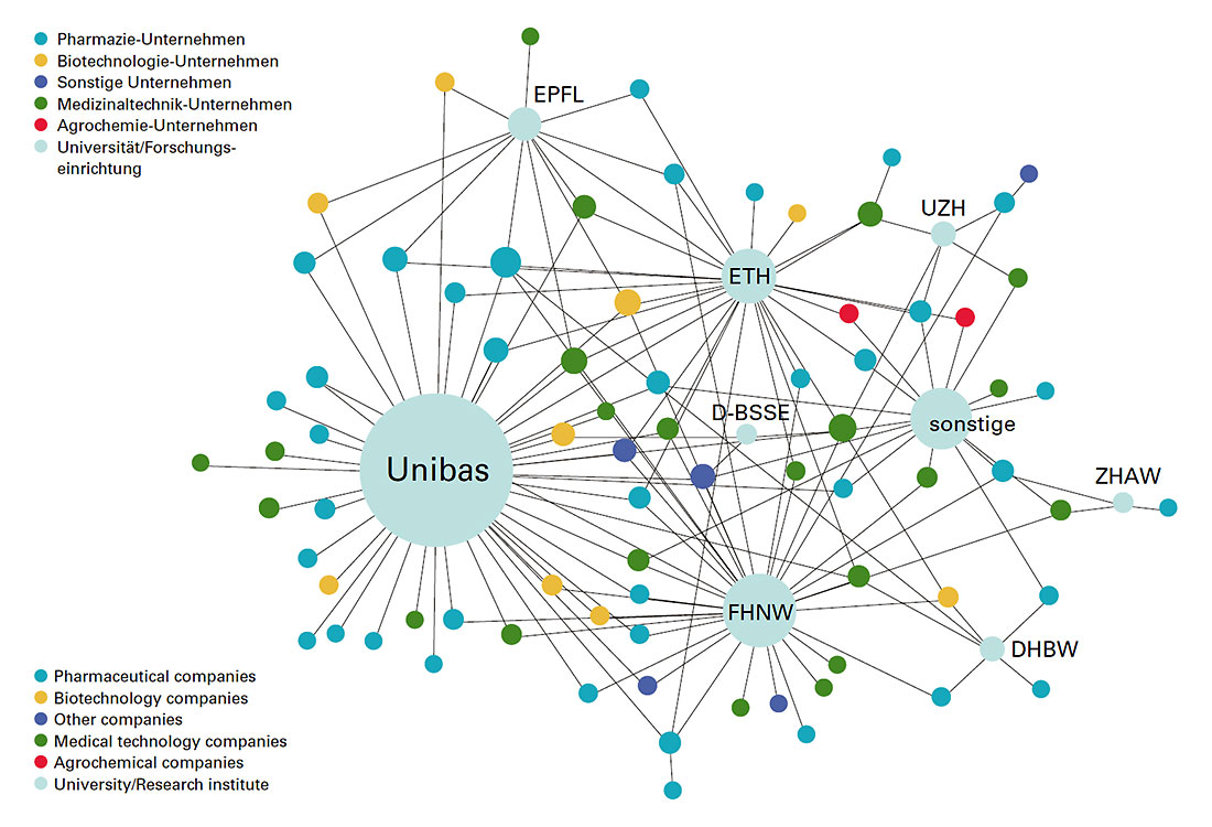 Netzwerkanalyse: Die Universität Basel (mit Biozentrum, Universitätsspital, UKBB, Swiss TPH, FMI) ist der zentrale Akteur im Forschungsnetzwerk des Life-Sciences-Clusters; nicht einbezogen sind Roche und Novartis. Die Grösse der Knoten nimmt mit der Anzahl der Kooperationen zu. Netzwerkanalyse: Die Universität Basel (mit Biozentrum, Universitätsspital, UKBB, Swiss TPH, FMI) ist der zentrale Akteur im Forschungsnetzwerk des Life-Sciences-Clusters; nicht einbezogen sind Roche und Novartis. Die Grösse der Knoten nimmt mit der Anzahl der Kooperationen zu.