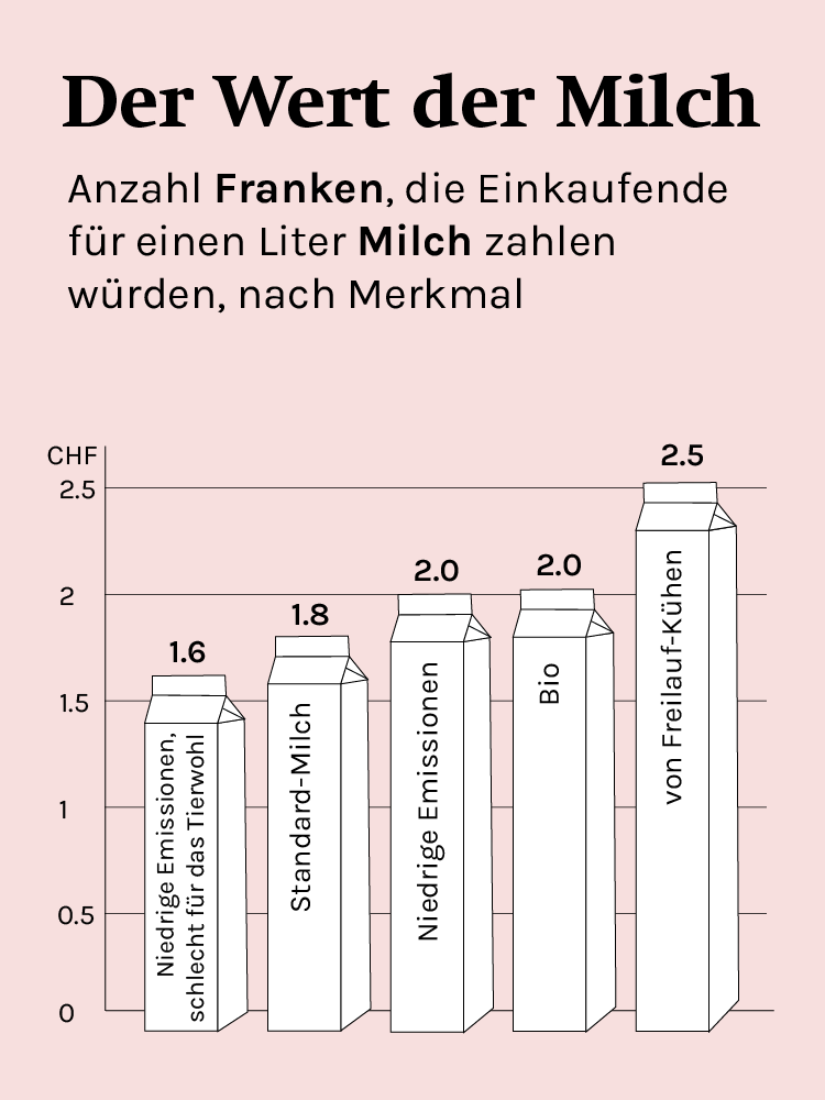 Balkendiagramm in Form von Milchpackungen mit der Überschrift „Der Wert der Milch“. Es zeigt, wie viel Franken Verbraucher für einen Liter Milch zahlen würden, je nach Merkmal. Die Preise sind: 1.6 CHF für „Niedrige Emissionen, schlecht für das Tierwohl“, 1.8 CHF für „Standard-Milch“, 2.0 CHF für „Niedrige Emissionen“ und „Bio“, sowie 2.5 CHF für Milch „von Freilauf-Kühen“. Balkendiagramm in Form von Milchpackungen mit der Überschrift „Der Wert der Milch“. Es zeigt, wie viel Franken Verbraucher für einen Liter Milch zahlen würden, je nach Merkmal. Die Preise sind: 1.6 CHF für „Niedrige Emissionen, schlecht für das Tierwohl“, 1.8 CHF für „Standard-Milch“, 2.0 CHF für „Niedrige Emissionen“ und „Bio“, sowie 2.5 CHF für Milch „von Freilauf-Kühen“.