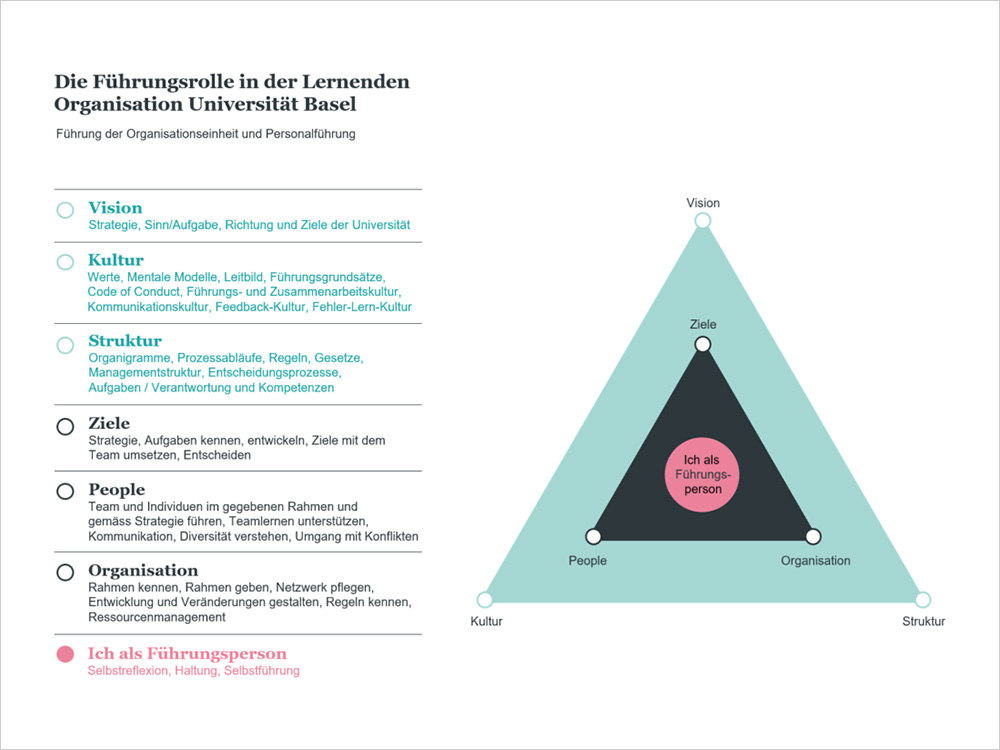 A leadership pyramid that shows how personnel management is implemented at the University of Basel. The focus is on the role as a leadership position. A leadership pyramid that shows how personnel management is implemented at the University of Basel. The focus is on the role as a leadership position.