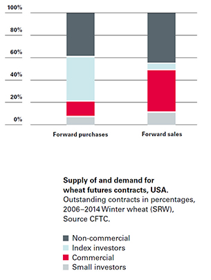 Supply of and demand for wheat futures contracts in the USA. Supply of and demand for wheat futures contracts in the USA.