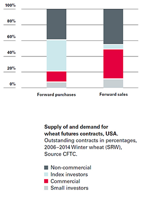 Supply of and demand for wheat futures contracts in the USA.