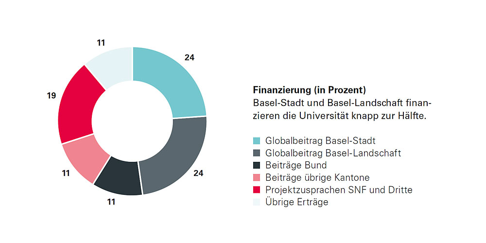 Basel-Stadt und Basel-Landschaft finanzieren die Universität knapp zur Hälfte.