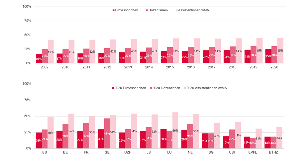 Abbildung 6: Relative Entwicklung der Anteile an Professorinnen und weiblichen Angehörigen des Mittelbaus aller Schweizer Hochschulen zusammen ab 2009 und Vergleich Schweizer Hochschulen in 2020 (Quelle: BFS)