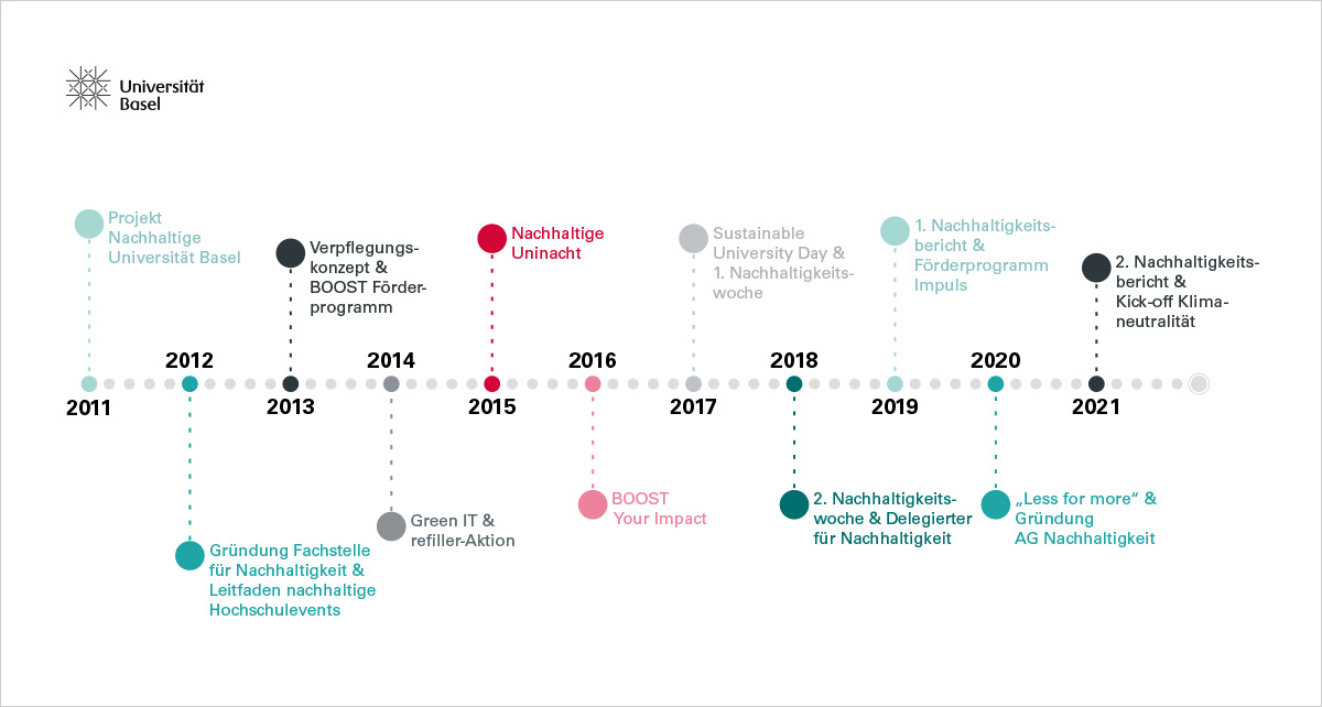 Zeitstrahl von 2011 bis 2022 mit den Meilensteinen der Fachstelle für Nachhaltigkeit