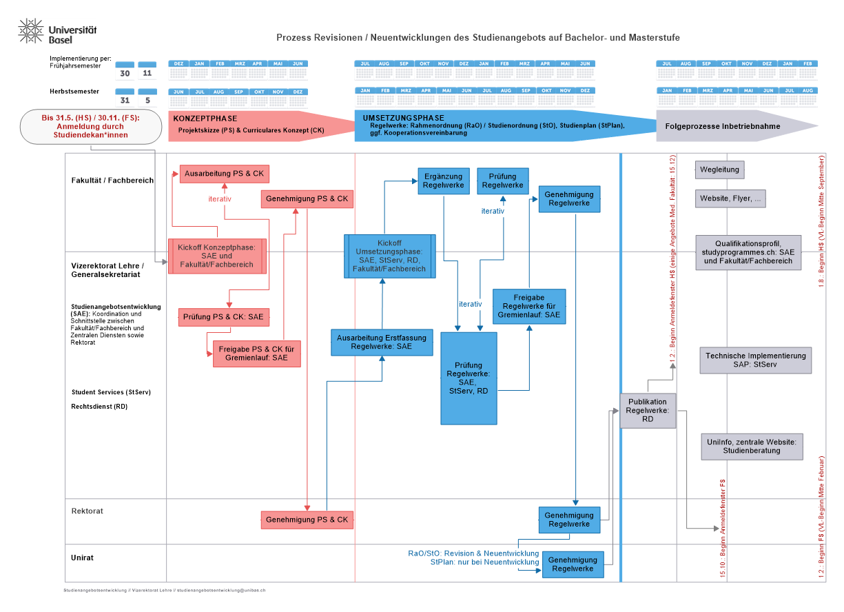 Prozessvisualisierung Studienangebotsentwicklung Prozessvisualisierung Studienangebotsentwicklung