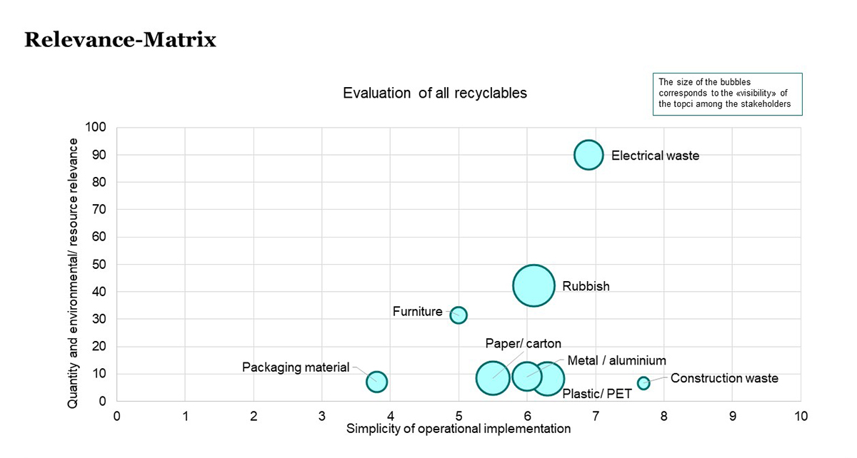 Relevance matrix for the monitoring of recyclables