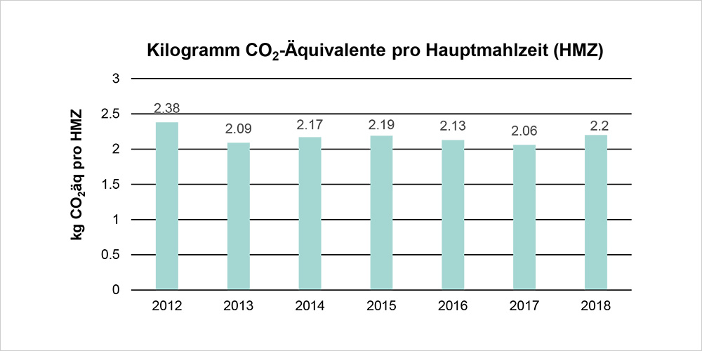 Diagram mit Kilogramm CO2-Äquivalente pro Hauptmahlzeit von 2013-2018