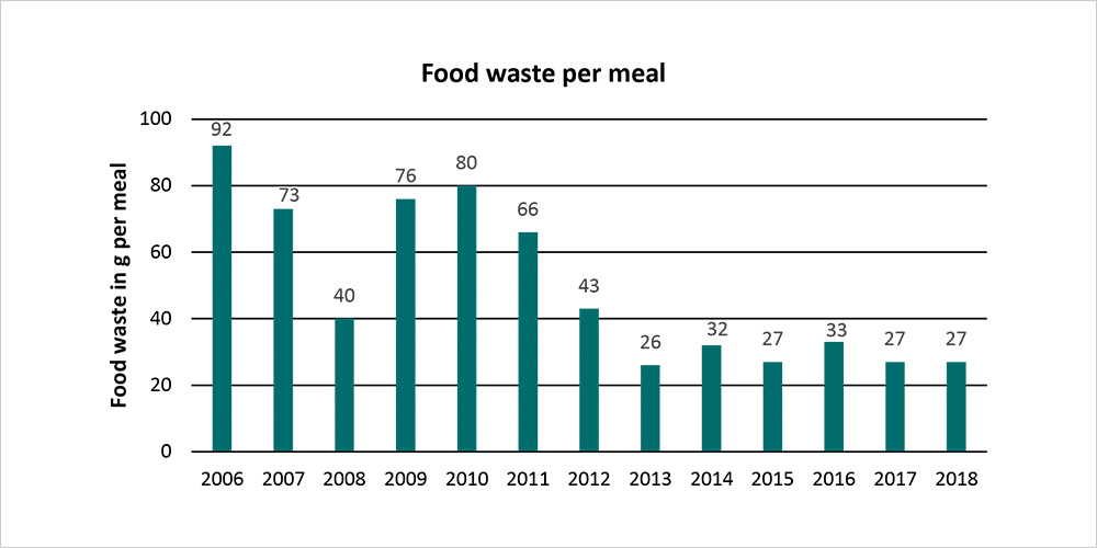 Diagram showing food waste per meal and year from 2006 to 2018