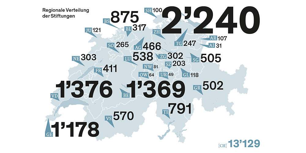 Schweizer Stiftungsreport: Jeden Tag wird eine neue Stiftung gegründet